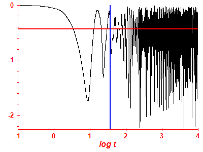 Survival probability log